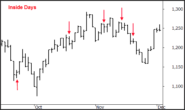 Stock Trading Patterns Put to the Test