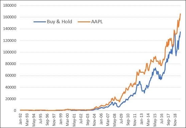 buy & hold chart