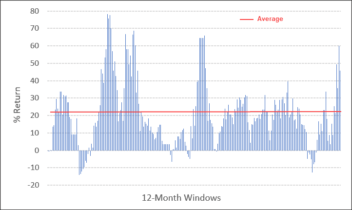 12 month windows