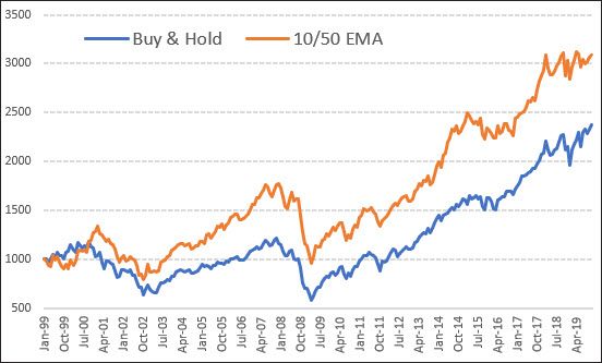 equity growth chart