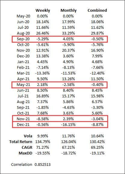 After the COVID crash in March 2020 I wrote a reflective article on lessons learned and what could we do better. The key takeaway for me was diluting signal luck.
